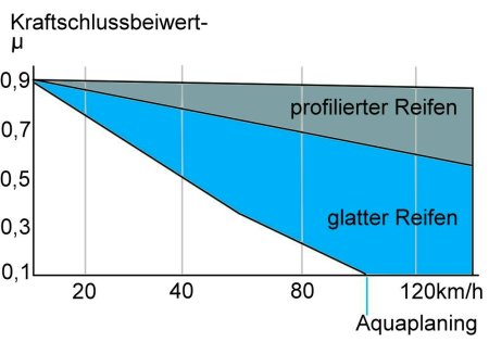 Aquaplaning Kraftschlussbeiwert